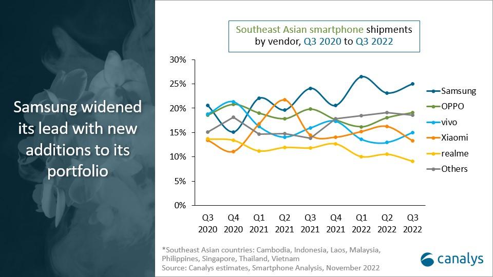 South East Asian Smartphone Shipments Q3 2022